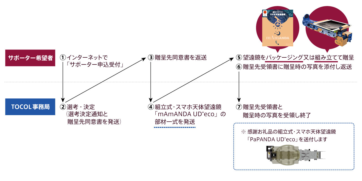 提供までの流れ 提供までの流れ