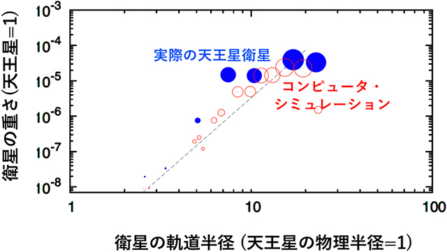 天王星の衛星の質量と軌道半径 天王星の衛星の質量と軌道半径