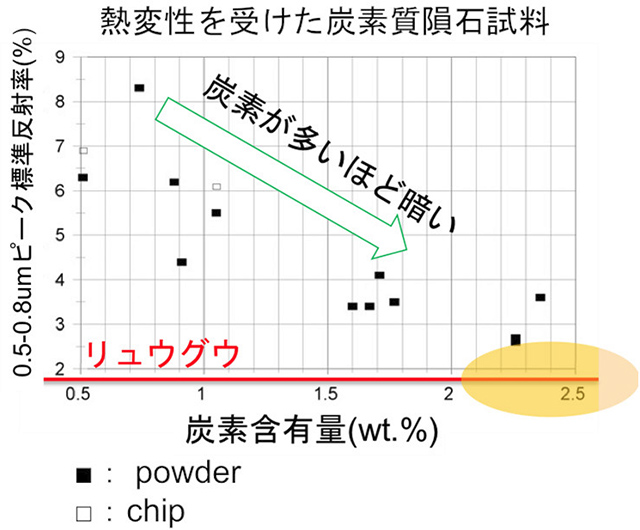 炭素質隕石の炭素含有量と標準反射率 炭素質隕石の炭素含有量と標準反射率