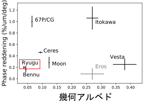 様々な天体の幾何アルベドと位相赤化効果の相関 様々な天体の幾何アルベドと位相赤化効果の相関