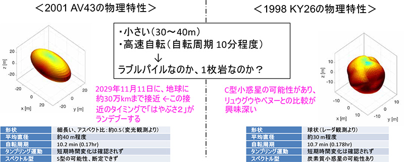 2001 AV43と1998 KY26の物理特性 2001 AV43と1998 KY26の物理特性