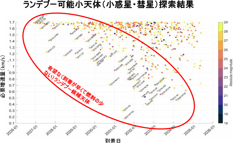 ランデブー可能小天体探索結果のグラフ ランデブー可能小天体探索結果のグラフ