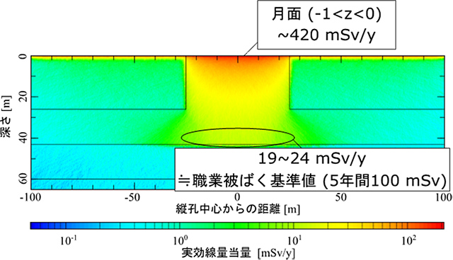 縦孔周辺領域の年間の線量分布 縦孔周辺領域の年間の線量分布