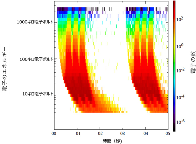 シミュレーションによる降下電子の時間-エネルギー図 シミュレーションによる降下電子の時間-エネルギー図