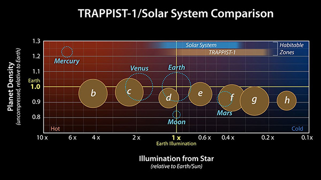 TRAPPIST-1の7つの惑星と太陽系内の惑星との比較 TRAPPIST-1の7つの惑星と太陽系内の惑星との比較