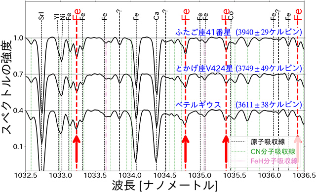 赤色超巨星のスペクトルの例 赤色超巨星のスペクトルの例