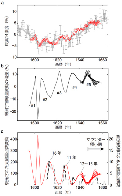 炭素14の高精度データ、銀河宇宙線量の変動、太陽黒点数の変動 炭素14の高精度データ、銀河宇宙線量の変動、太陽黒点数の変動