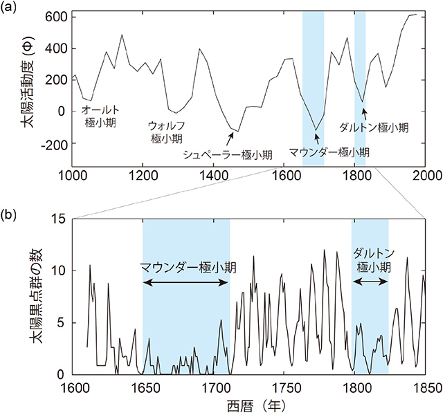 過去1000年間の太陽活動変動と17世紀以降の太陽黒点群数の変動 過去1000年間の太陽活動変動と17世紀以降の太陽黒点群数の変動