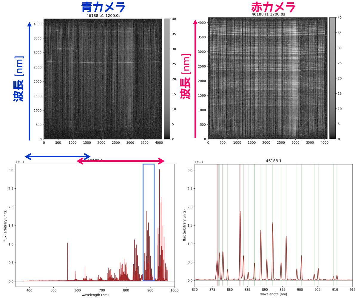 試験観測で取得された夜空のスペクトル 試験観測で取得された夜空のスペクトル