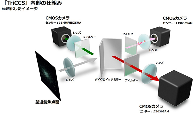 TriCCS内部の仕組み TriCCS内部の仕組み