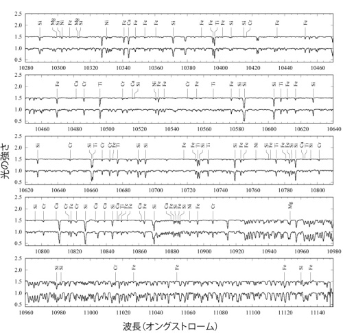 近赤外線高分散スペクトル 近赤外線高分散スペクトル