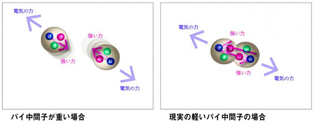 パイ中間子の質量が軽い場合と重い場合のイラスト パイ中間子の質量が軽い場合と重い場合のイラスト