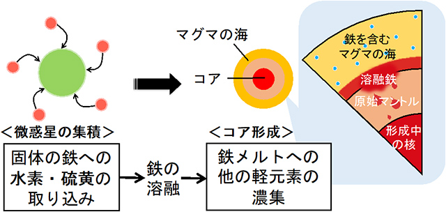 原始地球における鉄への元素取り込みのシナリオ 原始地球における鉄への元素取り込みのシナリオ