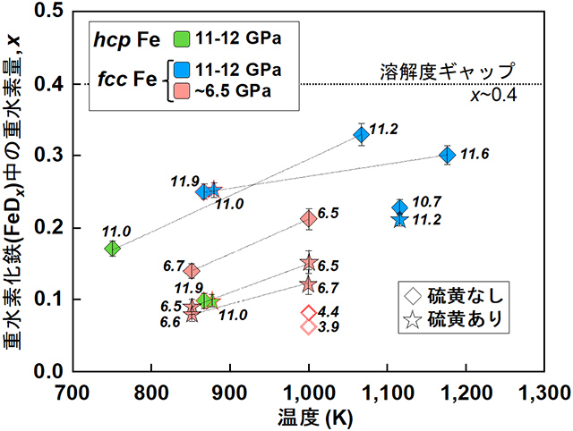 鉄の高温高圧相中に取り込まれた重水素量と温度・圧力の関係 鉄の高温高圧相中に取り込まれた重水素量と温度・圧力の関係