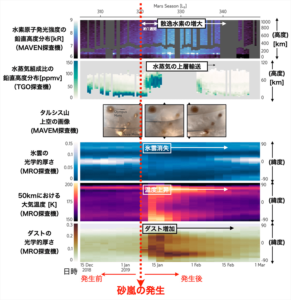砂嵐の前後における変動 砂嵐の前後における変動