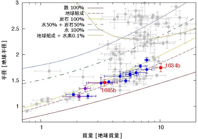 スーパーアースの質量と半径 スーパーアースの質量と半径