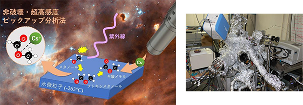 分析装置による氷表面分析のイメージ図/セシウムイオンピックアップ実験装置 分析装置による氷表面分析のイメージ図/セシウムイオンピックアップ実験装置