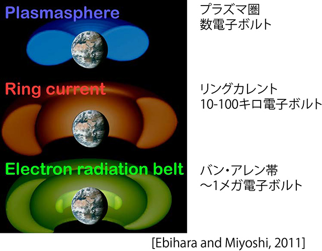 ジオスペースに存在するイオン・電子の様々な領域 ジオスペースに存在するイオン・電子の様々な領域