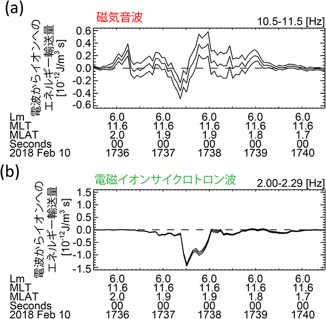 電波からイオンに渡される正味のエネルギー流量 電波からイオンに渡される正味のエネルギー流量