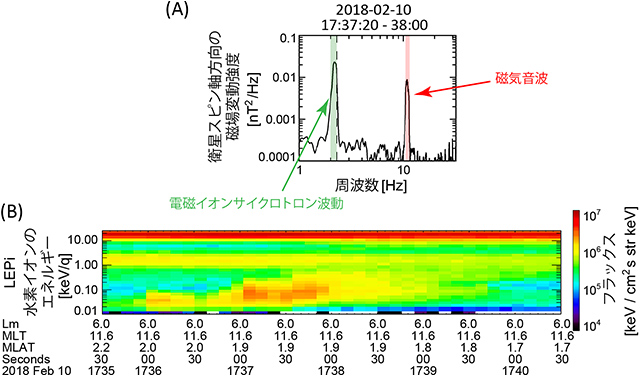 磁場変動強度、同時期に観測された水素イオンのエネルギースペクトル 磁場変動強度、同時期に観測された水素イオンのエネルギースペクトル