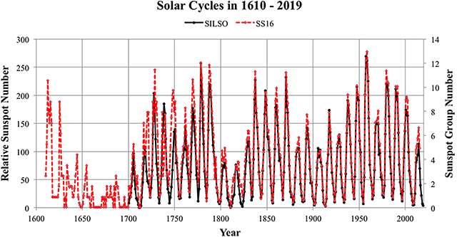 1610年~2019年の太陽活動 1610年~2019年の太陽活動