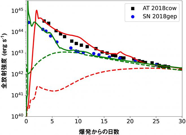 モデルによる光度曲線の違い モデルによる光度曲線の違い