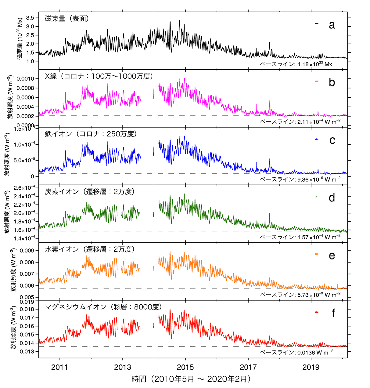 太陽全体の磁束量と5つの輝線の強度 太陽全体の磁束量と5つの輝線の強度