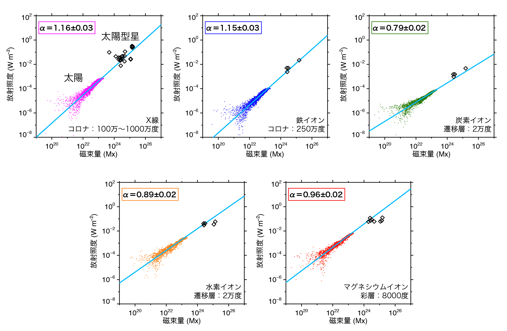 太陽観測データと恒星観測データの比較 太陽観測データと恒星観測データの比較