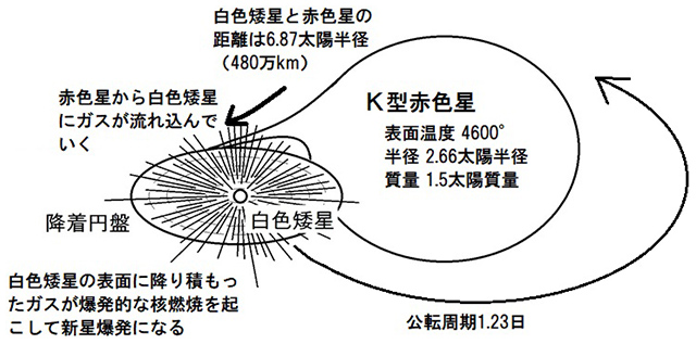 さそり座Uの様子 さそり座Uの様子