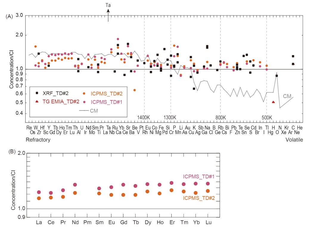 元素存在度 元素存在度