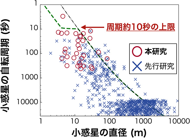 小惑星のサイズと自転周期 小惑星のサイズと自転周期