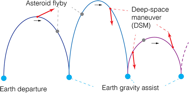 小天体フライバイサイクラー軌道の概要図