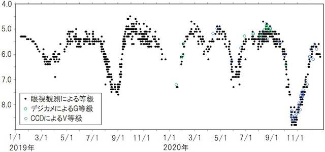 たて座Rの2019~2020年の光度 たて座Rの2019~2020年の光度