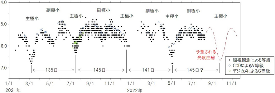 たて座Rの2021~2022年の光度 たて座Rの2021~2022年の光度
