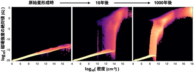 磁場強度分布の変化 磁場強度分布の変化