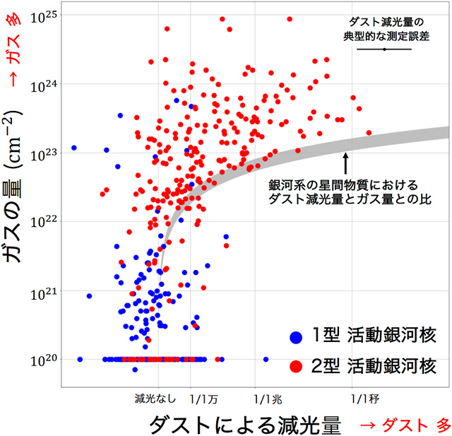 ダスト減光量と活動銀河核における視線方向のガス量の比較 ダスト減光量と活動銀河核における視線方向のガス量の比較