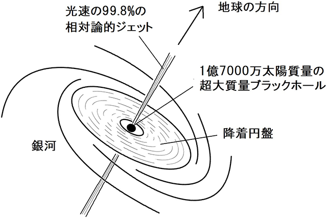 とかげ座BLの模式図 とかげ座BLの模式図