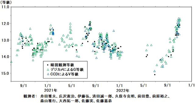 とかげ座BLの光度 とかげ座BLの光度
