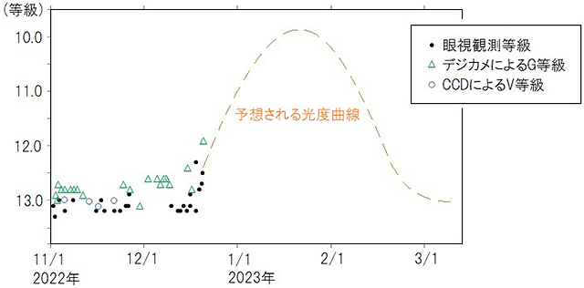 ペルセウス座GKの光度 ペルセウス座GKの光度