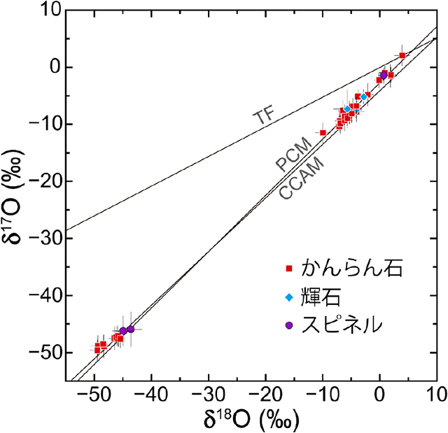 高温鉱物の酸素同位体組成 高温鉱物の酸素同位体組成
