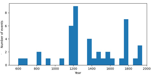 過去1400年の赤気のイベント数 過去1400年の赤気のイベント数