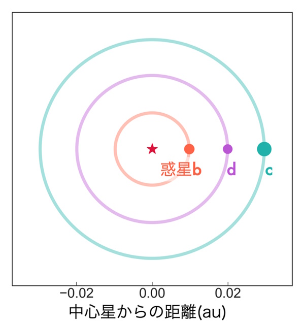 LP 791-18周囲の3つの惑星の軌道