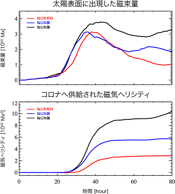磁束管が浮上して黒点を作る際の時間に沿った変化の様子 磁束管が浮上して黒点を作る際の時間に沿った変化の様子