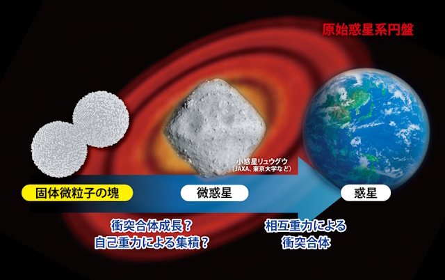 固体微粒子に始まる惑星形成までのイメージイラスト 固体微粒子に始まる惑星形成までのイメージイラスト