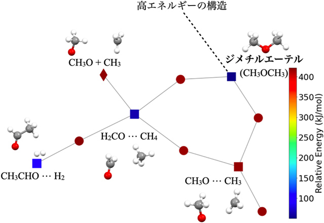 ジメチルエーテルを生成する反応ネットワークの一部 ジメチルエーテルを生成する反応ネットワークの一部