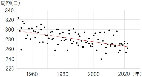 わし座Rの変光周期 わし座Rの変光周期