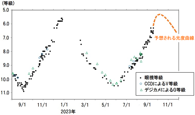 わし座Rの光度 わし座Rの光度