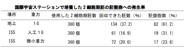 ISSで培養したマウスの凍結2細胞期胚の胚盤胞への発生率 ISSで培養したマウスの凍結2細胞期胚の胚盤胞への発生率