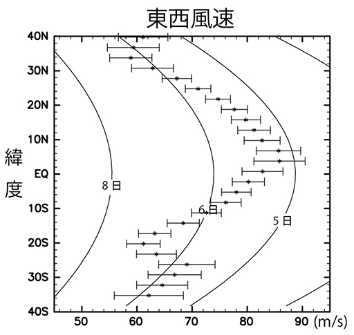 2016年7月の観測で得られた東西約3000kmの平均風速