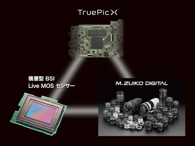 Live MOSセンサーとTruePic Xとレンズ群 Live MOSセンサーとTruePic Xとレンズ群